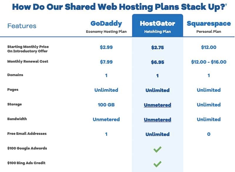 hostgator plans versus godaddy and squarespace