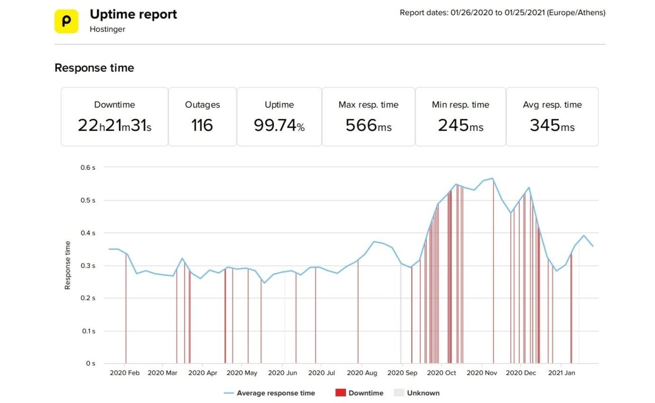 hostinger one of the best 10 web hosting accounts